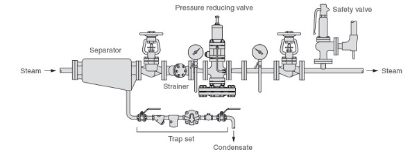 Sistema de regulación de presión