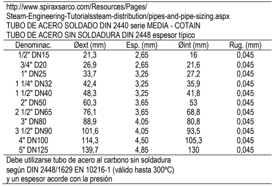 Diseño de conducciones